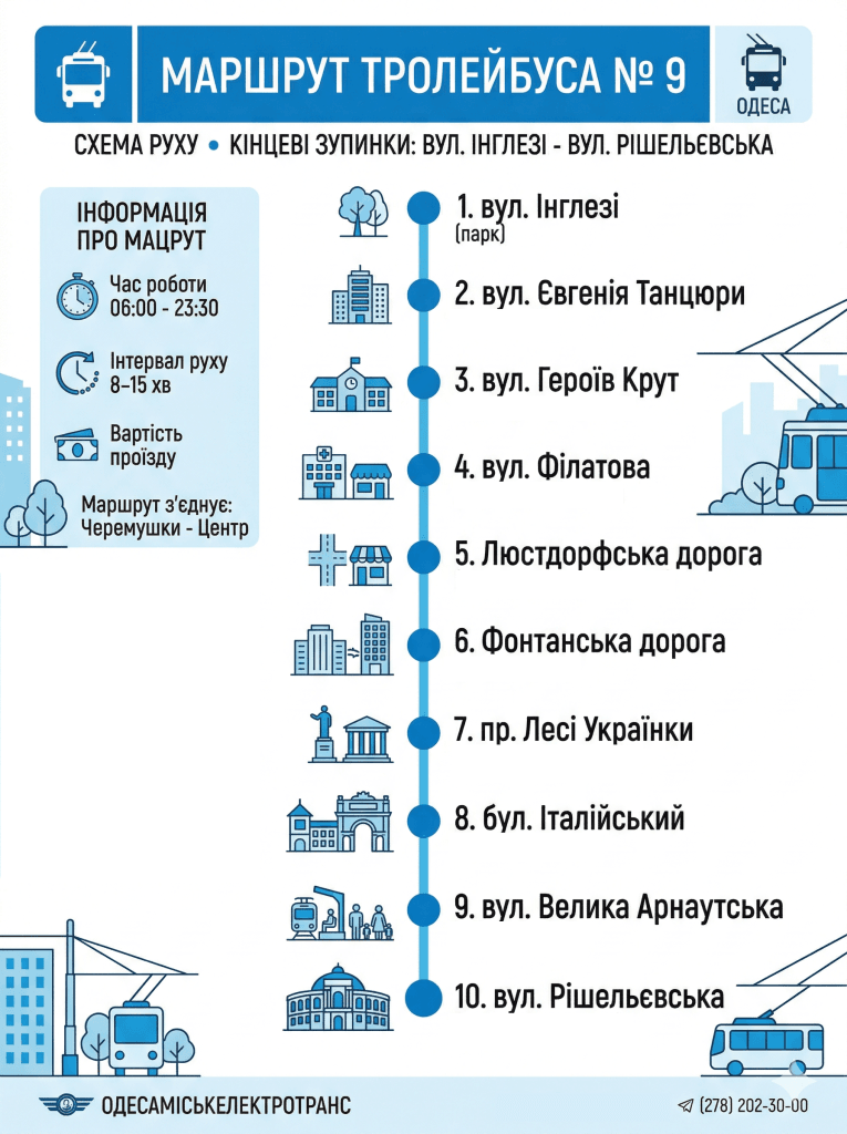 Схема маршруту тролейбуса №9 Одеса — всі зупинки від вул. Інглезі до Рішельєвської