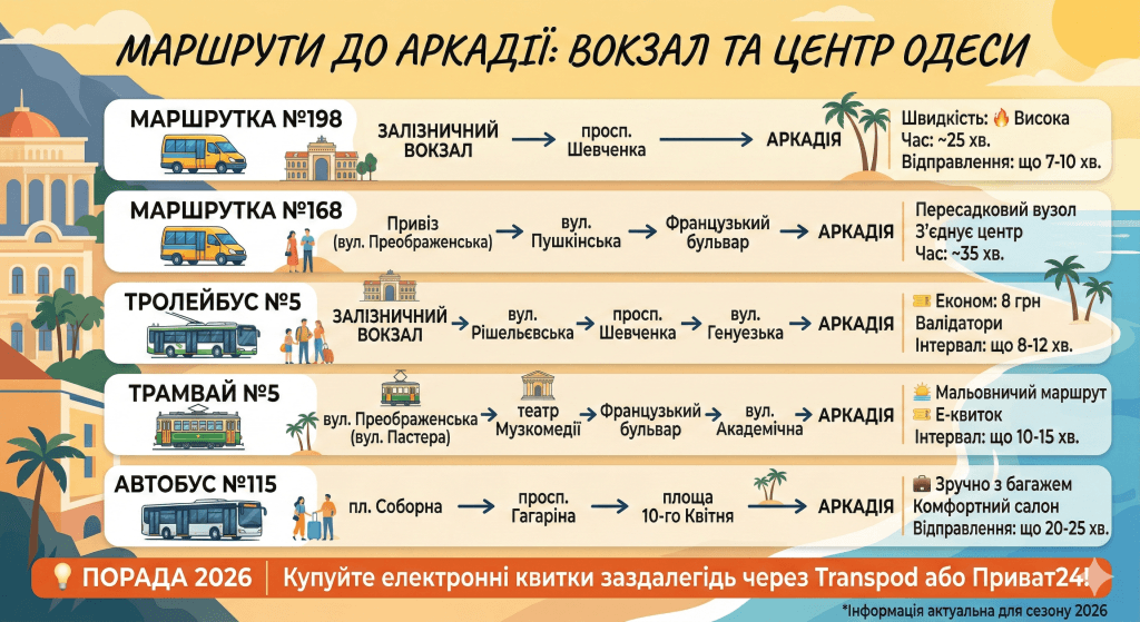 вокзал і центр Одеси — Аркадія (маршрутка, тролейбус, трамвай).