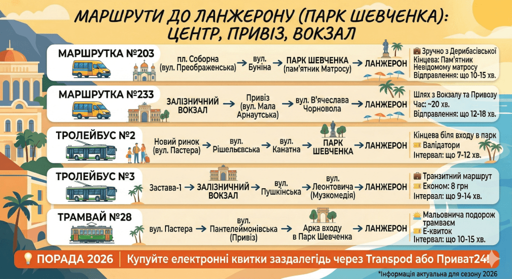 громадський транспорт від Дерибасівської та Привозу до парку Шевченка (Ланжерон)