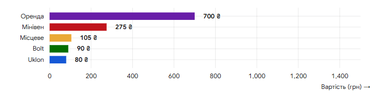 таксі Івано-Франківськ ціна за кілометр 2026 — порівняльна діаграма Uklon Bolt місцеве таксі оренда