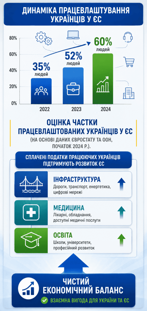 Вертикальний мобільний інфографічний графік, що показує зростання частки працевлаштованих українських біженців у ЄС у 2022–2024 роках, згідно з даними Євростату та ООН, що позитивно впливає на ВВП приймаючих країн.