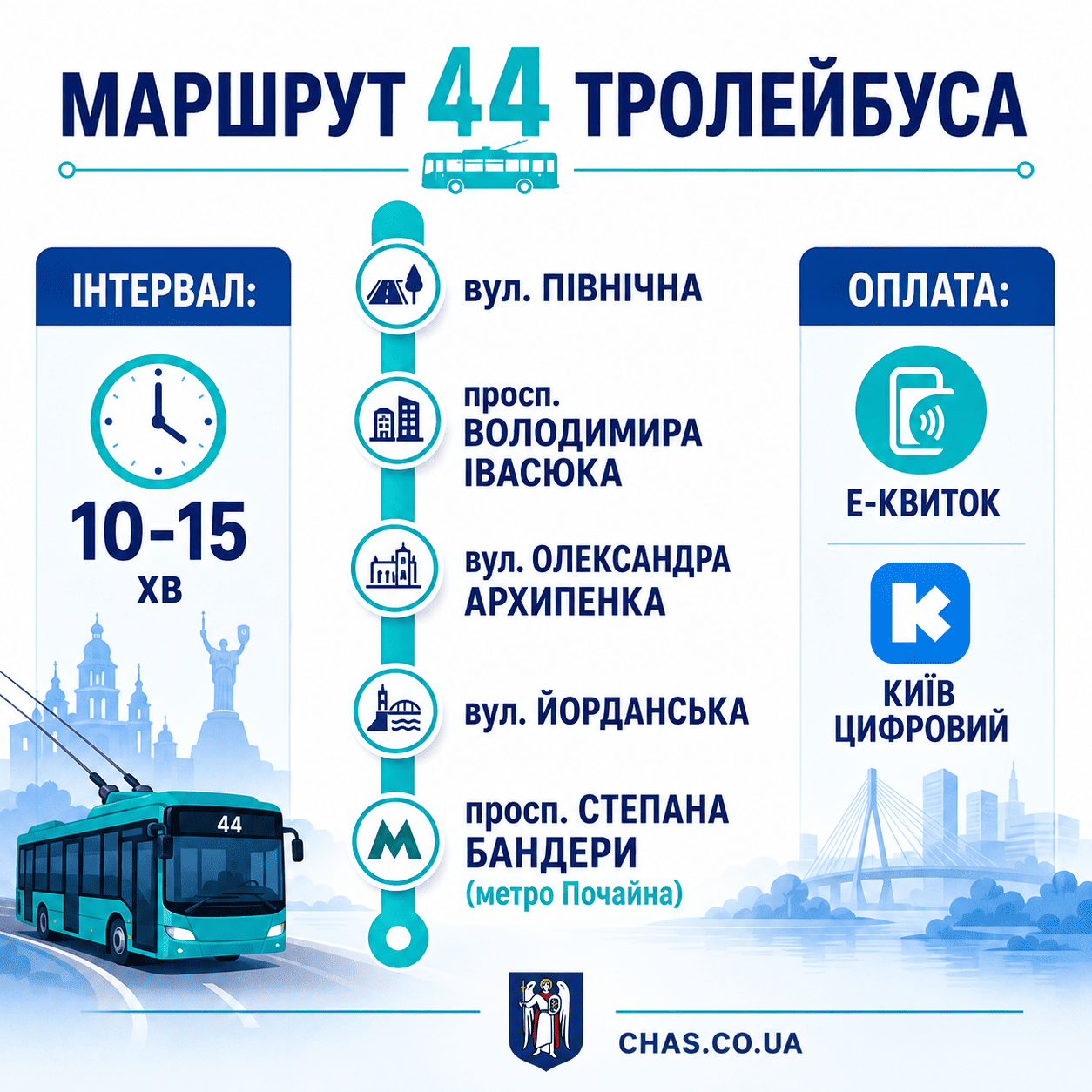 Детальна інфографіка маршруту тролейбуса №44 у Києві (Оболонь). Показано ключові зупинки від вулиці Північної до метро Почайна, інтервал руху 10-15 хвилин та доступні способи оплати (Е-квиток, Київ Цифровий). Дизайн оптимізовано для мобільних пристроїв.