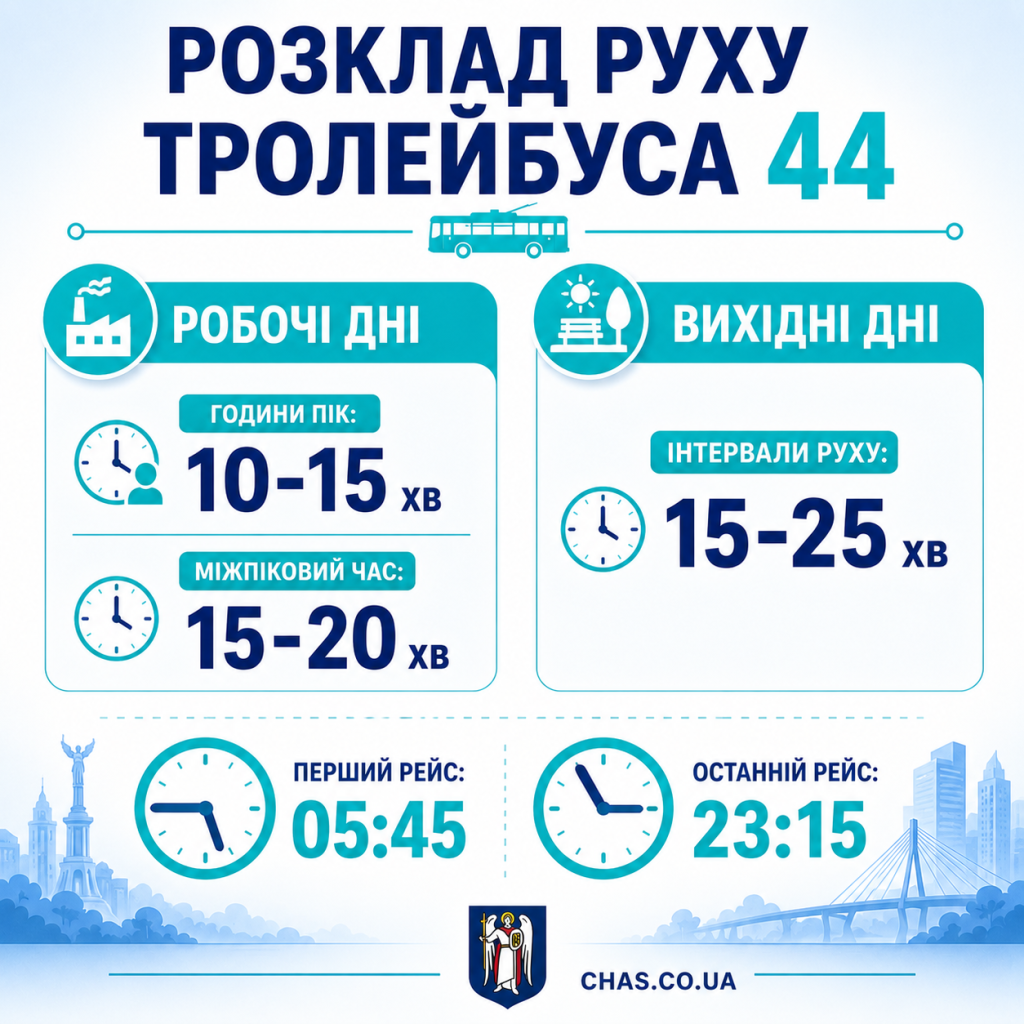 Графік роботи 44 тролейбуса у Києві. Інфографіка показує інтервали руху в години пік (10-15 хв) та міжпіковий час у робочі дні, а також інтервали у вихідні (15-25 хв). Зазначено час першого (05:45) та останнього рейсів (23:15).