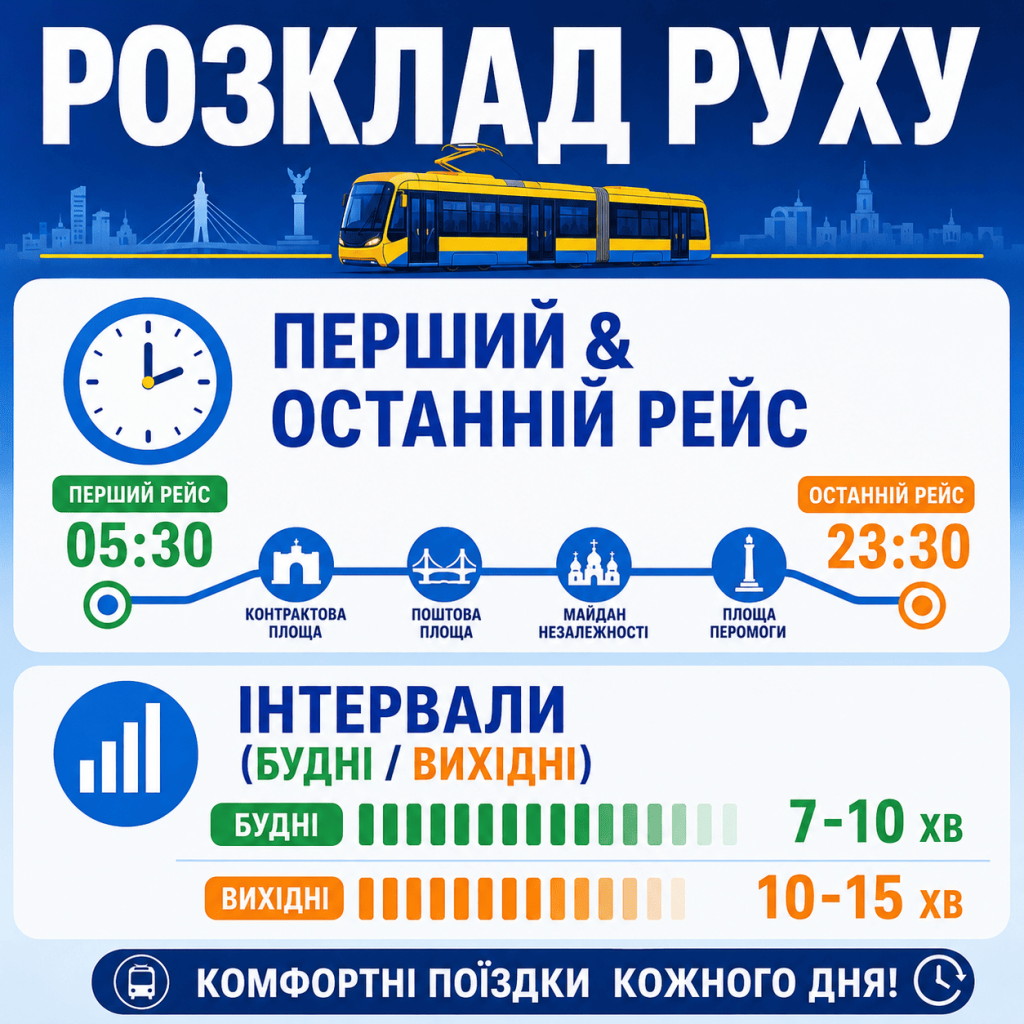 Інфографіка з годинниками та іконками зупинок, що показує графік роботи 32-го трамвая. Великий український текст: «РОЗКЛАД РУХУ» та «ПЕРШИЙ & ОСТАННІЙ РЕЙС. ІНТЕРВАЛИ».